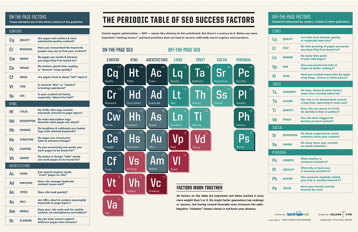 SEO Periodic Table - The Rawr Agency