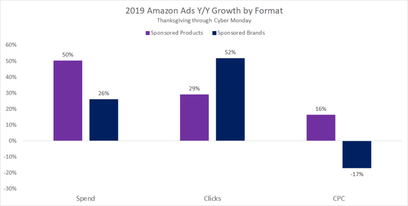 amazon ads growth by format cyber five tinuiti 2019 800x405 1 1