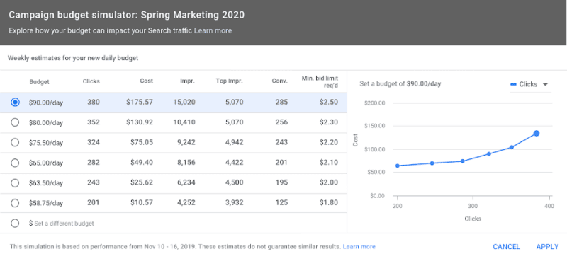 Budget simulator for Maximize Clicks, Maximize conversions bid strategies in Google Ads.
