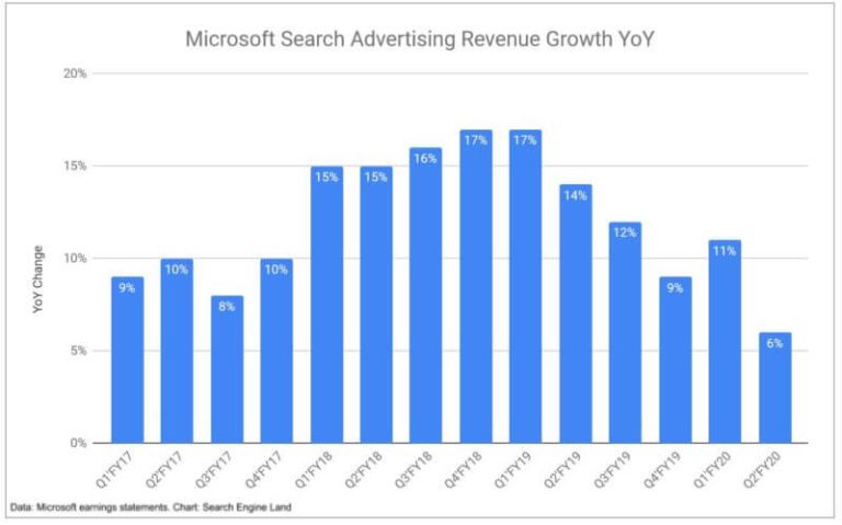 microsoft fy20q2 earnings search ad revenue 800x499 1
