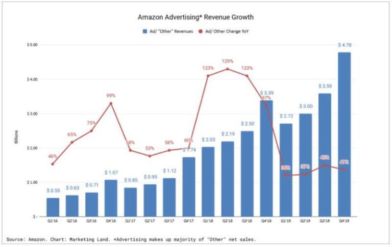 amazon ad revenue growth q42019 800x505 2