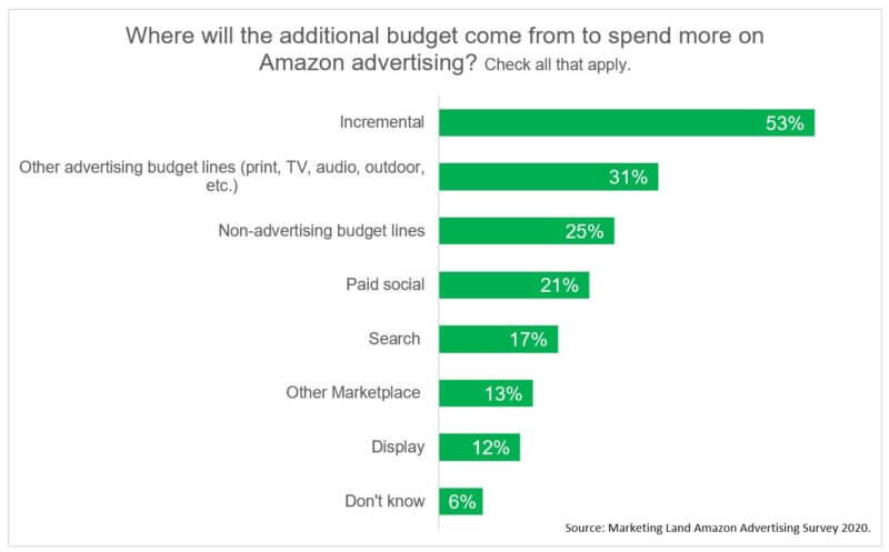 amazon survey 2020 budget increase from 800x497 2