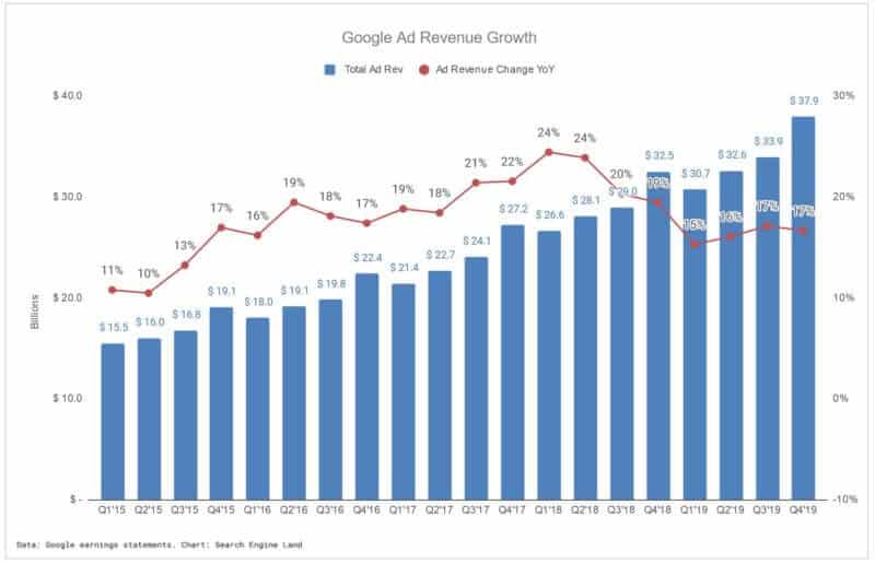 google ad revenue q4 2019 800x515 2