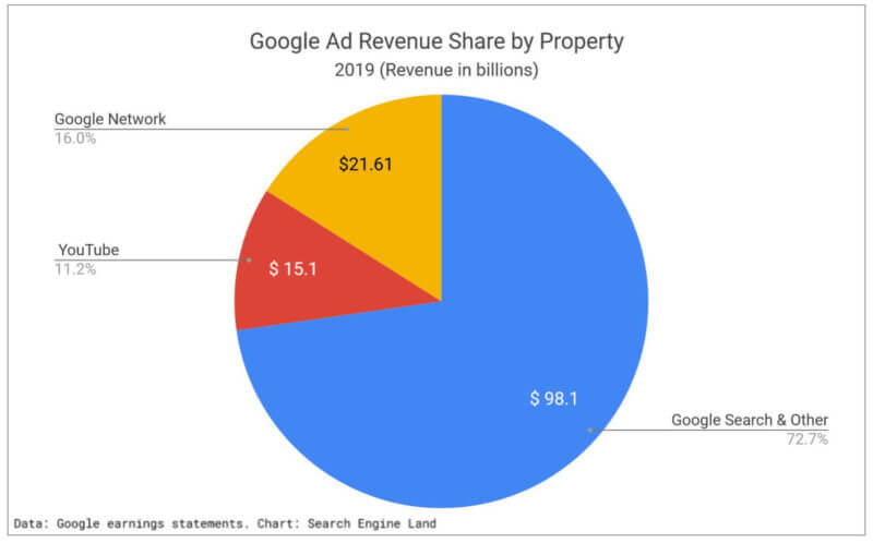 google ad revenue share property 2019 800x498 3