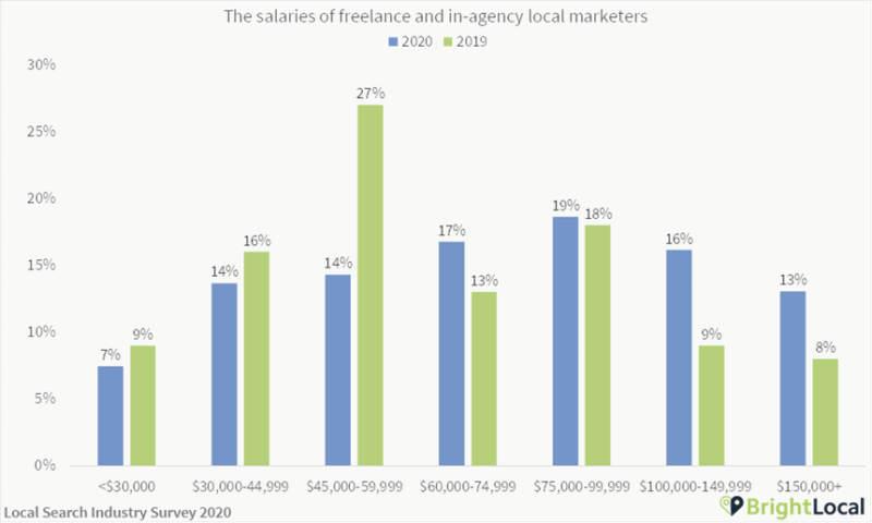 Local SEO salaries in agency and freelance 800x480 2