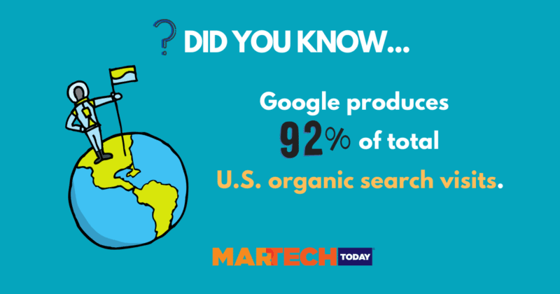 Google dominates organic search