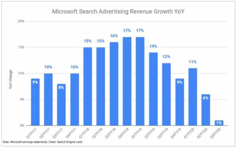 microsoft search ad revenue growth trend fy20Q3 800x501 1