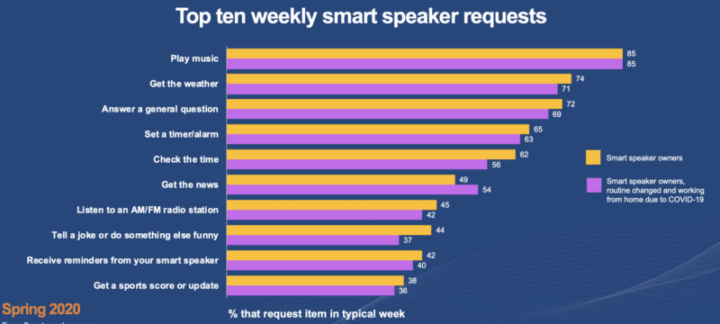 NPR smart speaker report 2020 800x360 2