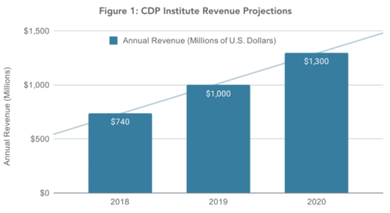 cdp institute revenue projections 800x436 2