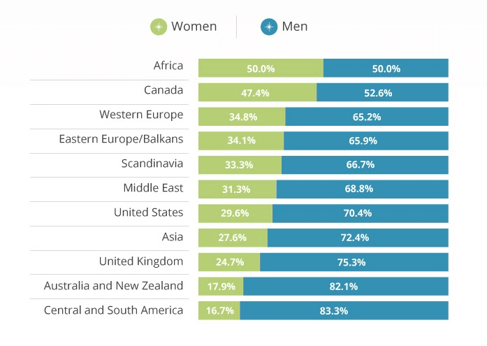 geography and gender in SEO 1 1