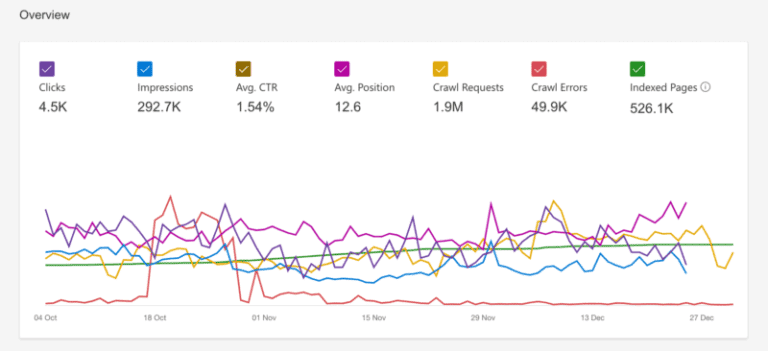 bing webmaster tools performance chart added 1 800x366 2
