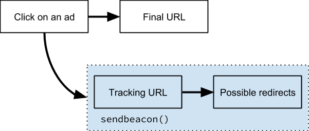 Diagram showing how parallel tracking works. Boxes with arrows showing the path when users click on an ad--one going to the final URL and one showing the tracking loading in a parallel stream.