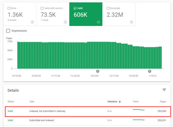 SCreenshot of SEarch Console interface with 606,000 URLs and over half show the error, "Indexed, not submitted in sitemap"