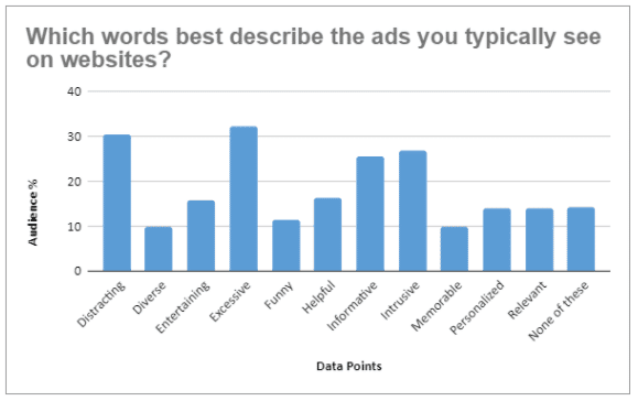 Ads are distracting and excessive according to survey