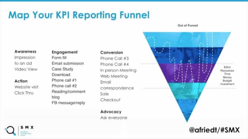 Map your KPI reporting funnel:
This slide from Amanda Farley’s SMX Report presentation illustrates how the consumer doesn’t just smoothly go from top-of-funnel to bottom-of-funnel, but moves in and out of each phase as they collect data, make touchpoints, engage with content and channels, and finally make a purchase.