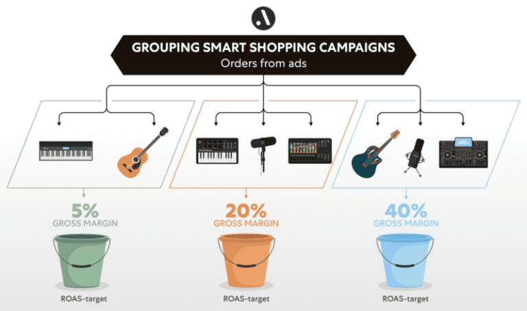 Grouping Smart Shopping Campaigns new 1 800x473 3