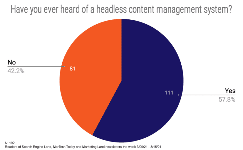 Have you ever heard of a headless content management system?