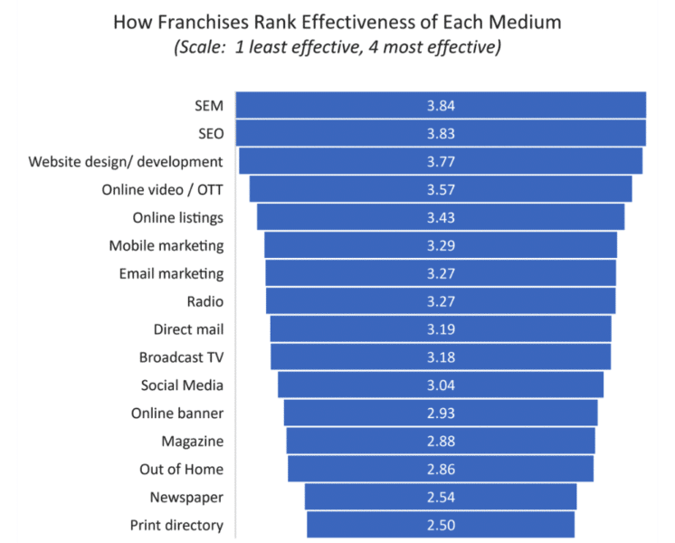 Graph showing the top mediums ranked by effectiveness: SEM and SEO are at the top