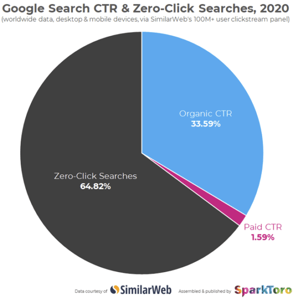 In 2020, 65% of Google searches were zero-click, 34% were organic.