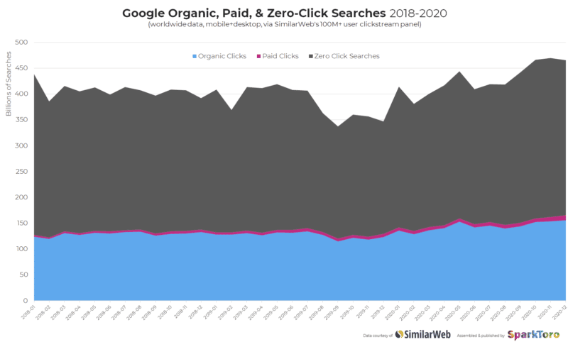 Organic, paid and zero-click searches between 2018 and 2020.
