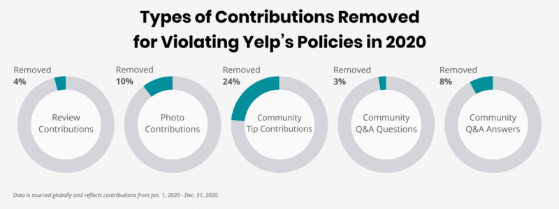 Yelp Types of Content Removed in 2020