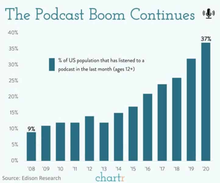 chart indicating that 37% of the us population listens podcasts at least once a month in 2020
