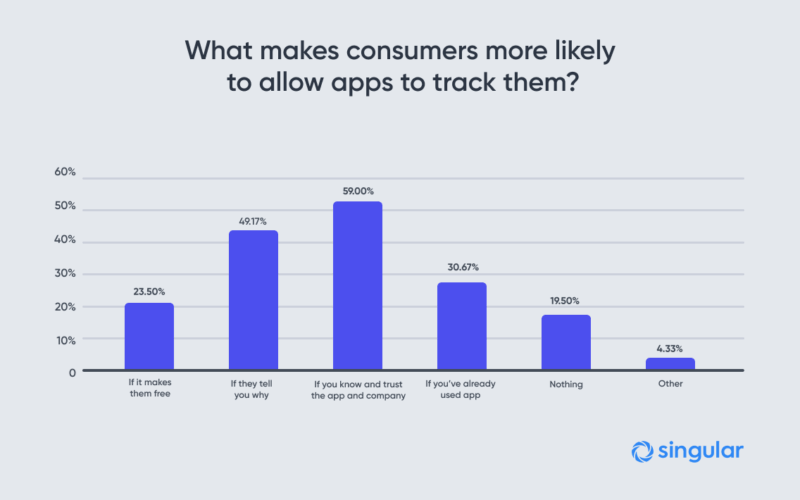 Graph showing what makes consumers more likely to allow apps to track them
