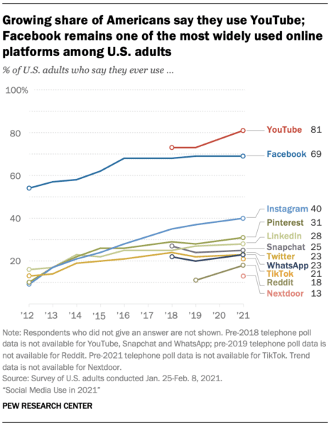 social media platform growth chart from Pew research center