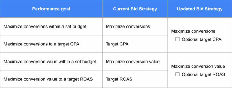 Google_smart_bidding_table_tcpa_troas_maximize_conversion