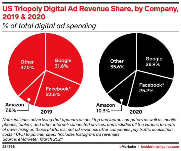 U.S. triopoly digital ad revenue share by company, 2019 compared to 2020.
