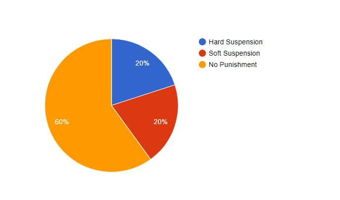 Suspensions as a result of GMB keyword stuffing