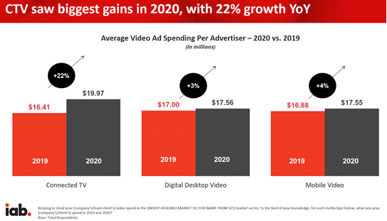 connected tv is the driving force in 2020 digital video advertising spend 2 1