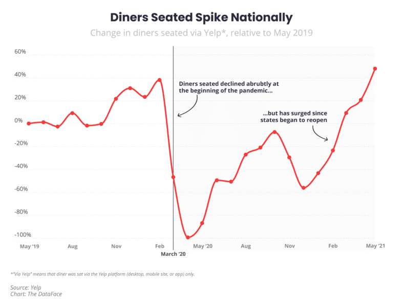 Number of diners seated via Yelp since May 2019.