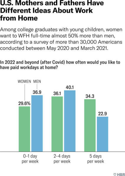 among college graduates with young children, women want to WFH almost 50% more than men