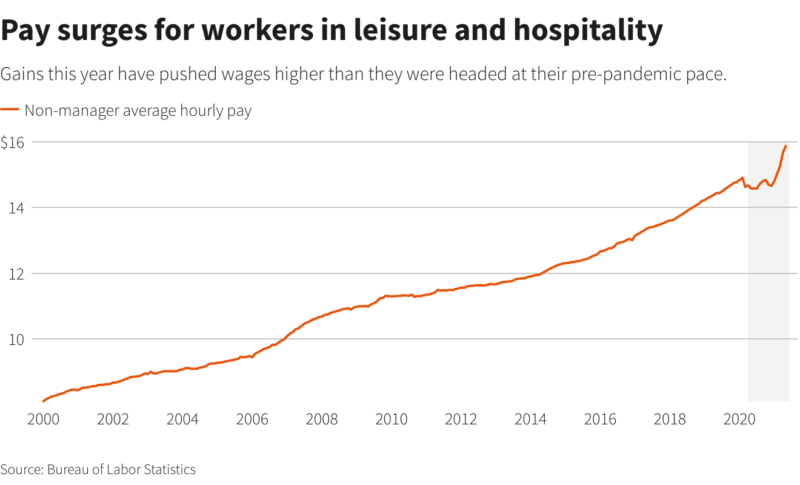 Compensation for workers in the leisure and hospitality industry over time.