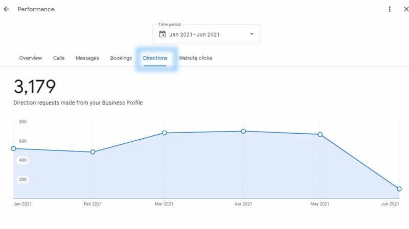Direction request metrics in Google My Business