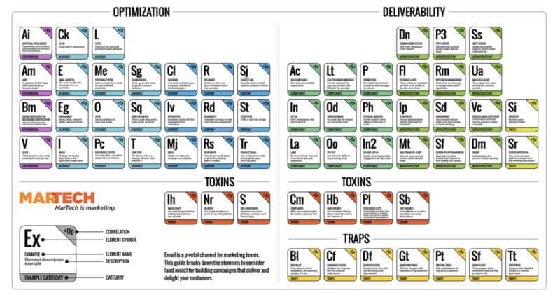 Email marketing periodic table