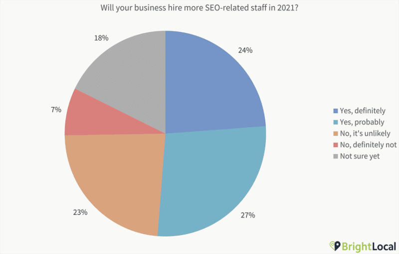 Chart with stats on whether businesses will hire more SEO-related staff in 2021.