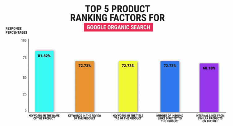 Top 5 Specific Product Ranking Factors for Google Organic Search, according to a study by Joe Youngblood