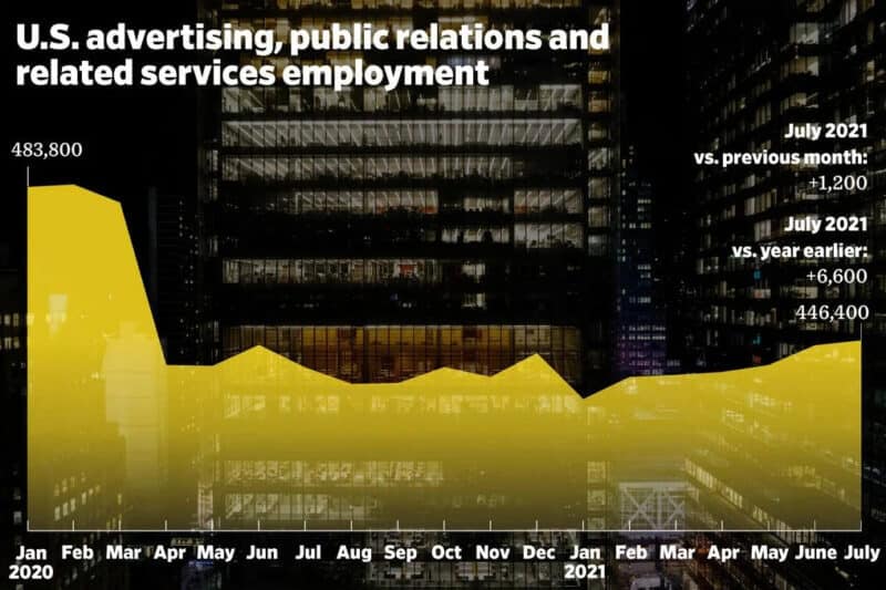 U.S. advertising, PR and related services employment. Image: Ad Age.