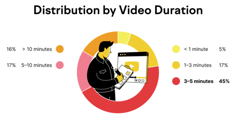 Semrush YouTube video length distribution