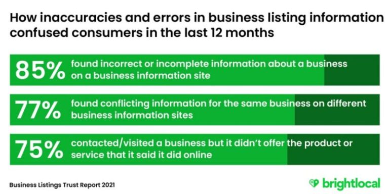 brightlocal How business listings cause consumer confusion 800x400 1