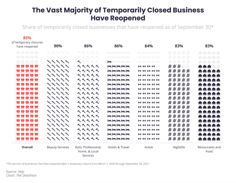 Percent of Reopened Businesses Q3 Yelp Economic Average 772x600 1
