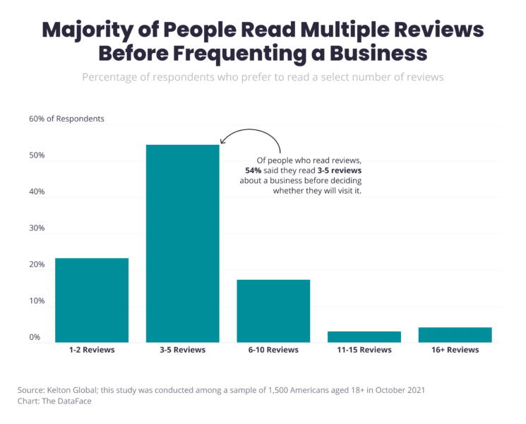 Majority of people read multiple reviews before frequenting a business 745x600 1