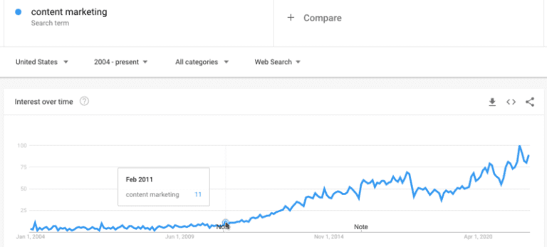 content marketing google trends 800x361 1