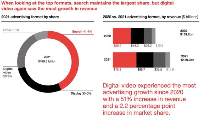 2021 advertising formats by revenue iab 800x468 1