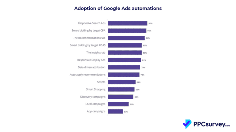 Adoption of Google Ads automations 800x450 1