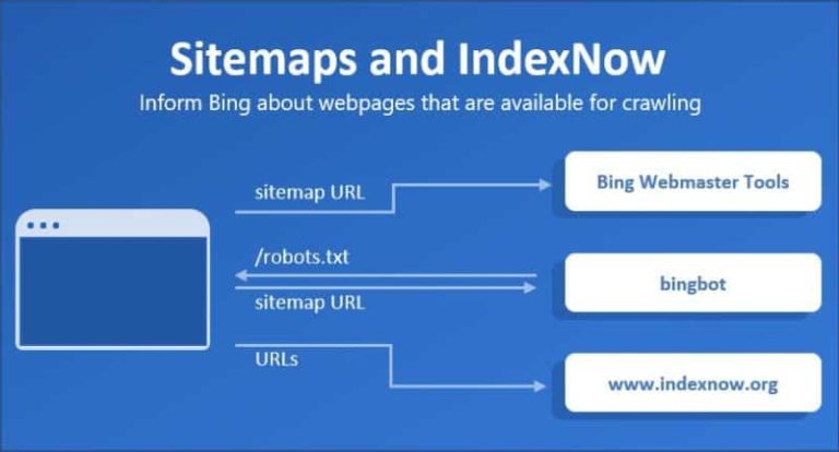 Sitemaps and IndexNow 800x431 1