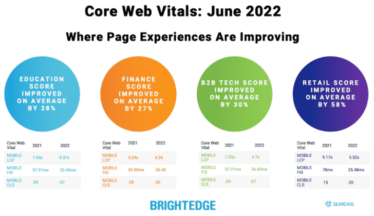 core web vitals scores improving 800x463 1