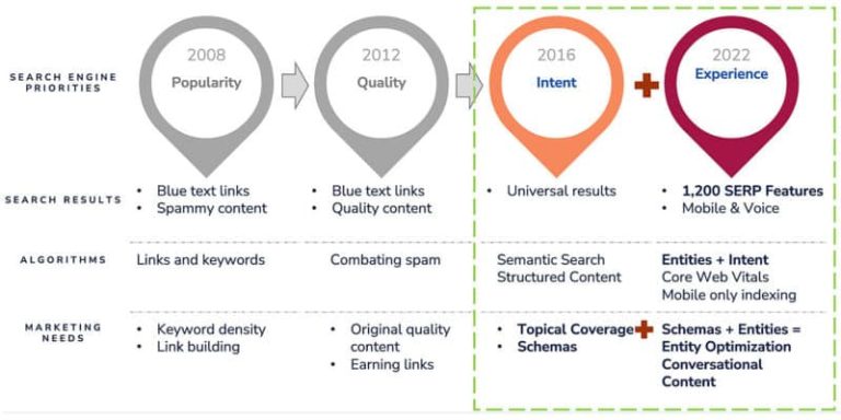 Evolution of Search Engines and Impact 800x400 1